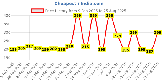 myntra.com glitchez Officially Cool Typography Printed T-shirt glitchez Price History Graph from 9 Feb 2025 to 25 Aug 2025
