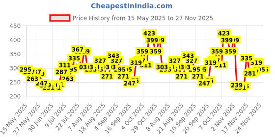 myntra.com glitchez Ombre Fade Ribbed Slim Fit Crop Tank Top glitchez Price History Graph from 15 May 2025 to 27 Nov 2025