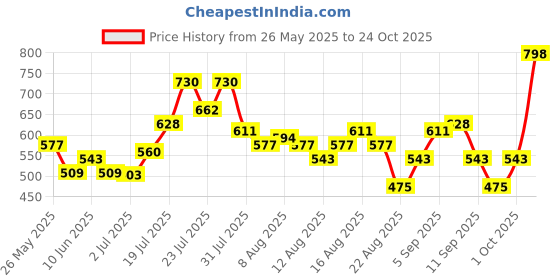 myntra.com glitchez Ombre Ribbed Mini Bodycon Dress glitchez Price History Graph from 26 May 2025 to 24 Oct 2025