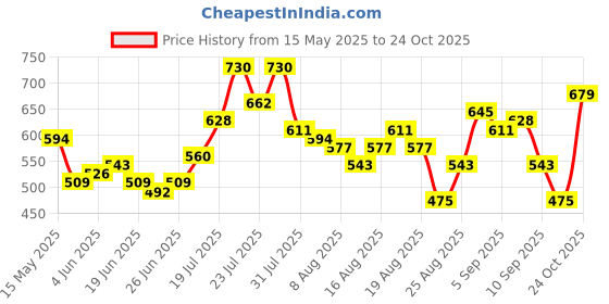 myntra.com glitchez Ombre Sleeveless Bodycon Dress glitchez Price History Graph from 15 May 2025 to 24 Oct 2025
