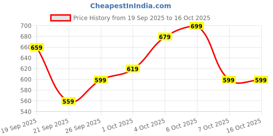 myntra.com glitchez Ombre-Style Stripes Acrylic Pullover glitchez Price History Graph from 19 Sep 2025 to 16 Oct 2025