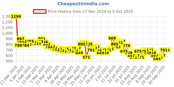 myntra.com glitchez One & Done Belted Layered Jumpsuit glitchez Price History Graph from 17 Dec 2024 to 5 Oct 2025