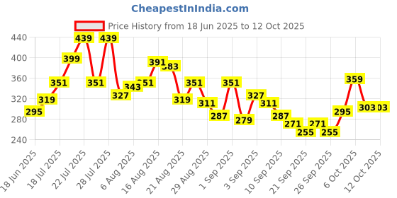 myntra.com glitchez One Shoulder Fitted Crop Top glitchez Price History Graph from 18 Jun 2025 to 12 Oct 2025