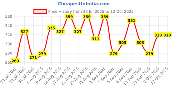myntra.com glitchez One Shoulder Fitted Crop Top glitchez Price History Graph from 23 Jul 2025 to 11 Oct 2025
