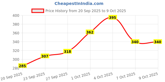 myntra.com glitchez One Shoulder Pleated Textured Top glitchez Price History Graph from 20 Sep 2025 to 9 Oct 2025