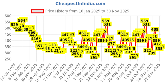 myntra.com glitchez One Shoulder Ribbed Asymmetrical Hem Cropped Top glitchez Price History Graph from 16 Jan 2025 to 30 Nov 2025