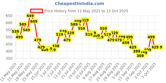 myntra.com glitchez Opaque Textured Casual Shirt glitchez Price History Graph from 11 May 2025 to 15 Oct 2025