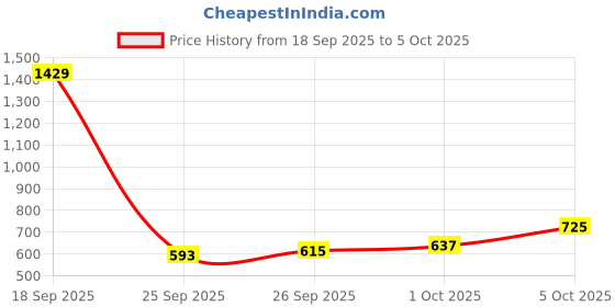 myntra.com glitchez Open Knit Chevron Pullover glitchez Price History Graph from 18 Sep 2025 to 4 Oct 2025
