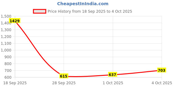 myntra.com glitchez Open Knit Chevron Pullover glitchez Price History Graph from 18 Sep 2025 to 4 Oct 2025