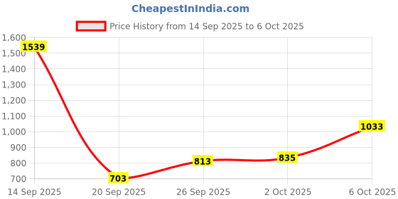 myntra.com glitchez Open Knit High Neck Pullover glitchez Price History Graph from 14 Sep 2025 to 6 Oct 2025
