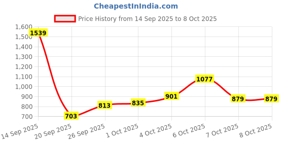 myntra.com glitchez Open Knit High Neck Pullover glitchez Price History Graph from 14 Sep 2025 to 8 Oct 2025