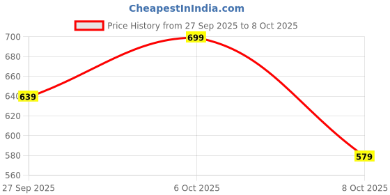 myntra.com glitchez Open Knit Peplum Pullover With Bell Sleeves glitchez Price History Graph from 27 Sep 2025 to 8 Oct 2025