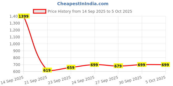myntra.com glitchez Open Knit Relaxed Pullover glitchez Price History Graph from 14 Sep 2025 to 4 Oct 2025