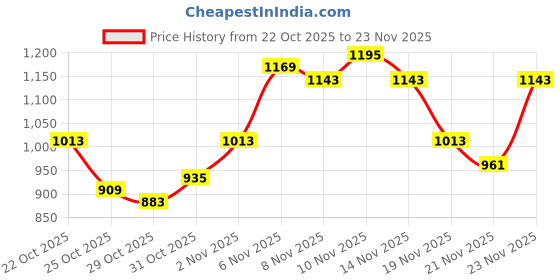 myntra.com glitchez Open Knit Self Design Mock Collar Oversized Front Open glitchez Price History Graph from 22 Oct 2025 to 23 Nov 2025