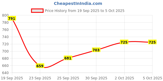 myntra.com glitchez Open Knit Self-Design Pullover glitchez Price History Graph from 19 Sep 2025 to 4 Oct 2025