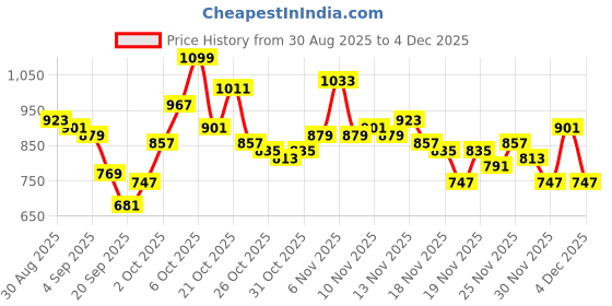 myntra.com glitchez Open Knit Self-Design Tie-Up Cardigan glitchez Price History Graph from 30 Aug 2025 to 4 Dec 2025