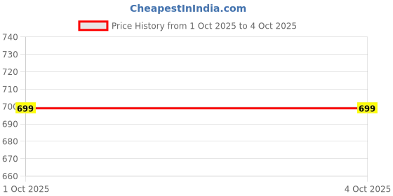 myntra.com glitchez Open Knit V-Neck Crop Pullover glitchez Price History Graph from 1 Oct 2025 to 4 Oct 2025