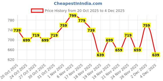 myntra.com glitchez Open Knit V-Neck Cropped Acrylic Cardigan glitchez Price History Graph from 20 Oct 2025 to 4 Dec 2025