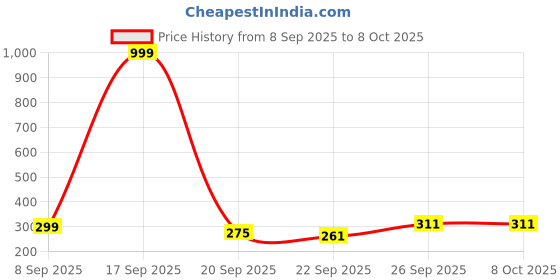 myntra.com glitchez Open Toe Flats glitchez Price History Graph from 8 Sep 2025 to 7 Oct 2025