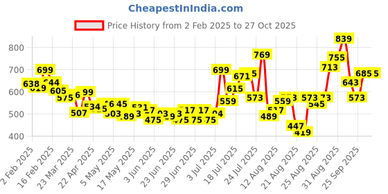 myntra.com glitchez Open Weave Chic Acrylic Striped T-shirt glitchez Price History Graph from 2 Feb 2025 to 26 Oct 2025