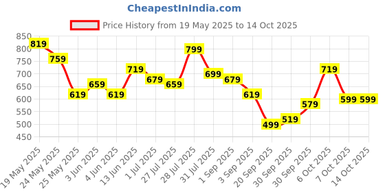 myntra.com glitchez Open Weave Knit Semi-Sheer Relaxed T-shirt glitchez Price History Graph from 19 May 2025 to 14 Oct 2025