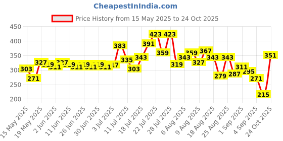 myntra.com glitchez Opinion Chich Printed Relaxed Fit T-shirt glitchez Price History Graph from 15 May 2025 to 24 Oct 2025