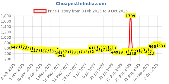 myntra.com glitchez Originally Dyed Semi-Sheer Midi Mesh Pencil Skirt glitchez Price History Graph from 8 Feb 2025 to 8 Oct 2025
