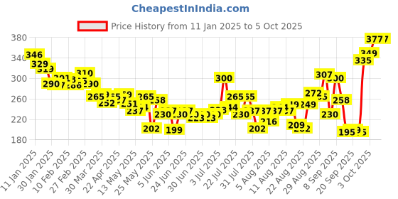 myntra.com glitchez Out-Of-The-Ordinary Conversational Print Drop-Shoulder Sleeves Crop Boxy T-shirt glitchez Price History Graph from 11 Jan 2025 to 5 Oct 2025