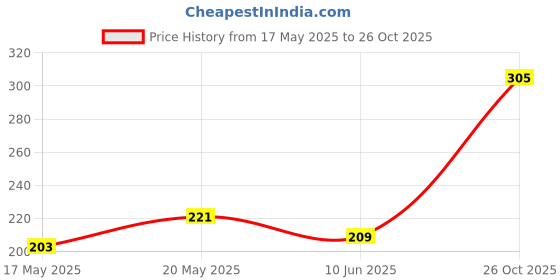 myntra.com glitchez Outspoken Originals Printed Regular Fit T-shirt glitchez Price History Graph from 17 May 2025 to 26 Oct 2025