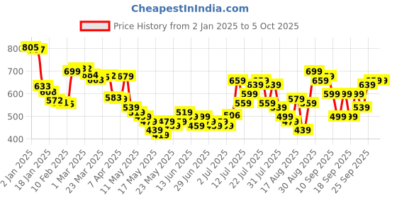 myntra.com glitchez Outstanding Graphics Drop-Shoulder Sleeves Oversized Fleece Sweatshirt glitchez Price History Graph from 2 Jan 2025 to 5 Oct 2025