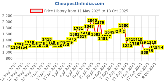 myntra.com glitchez Oversize Cargo-Pocketed Co-Ords glitchez Price History Graph from 11 May 2025 to 18 Oct 2025