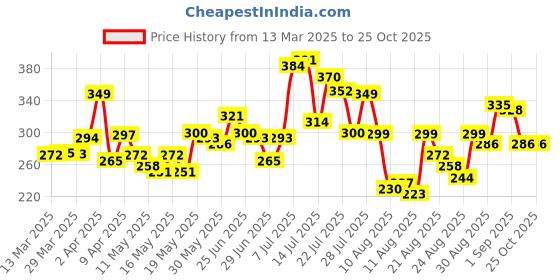 myntra.com glitchez Oversize Drip Graphic Longline T-shirt glitchez Price History Graph from 13 Mar 2025 to 25 Oct 2025