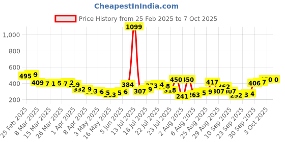myntra.com glitchez Oversize Drip Graphic Print Drop-Shoulder Tee glitchez Price History Graph from 25 Feb 2025 to 5 Oct 2025