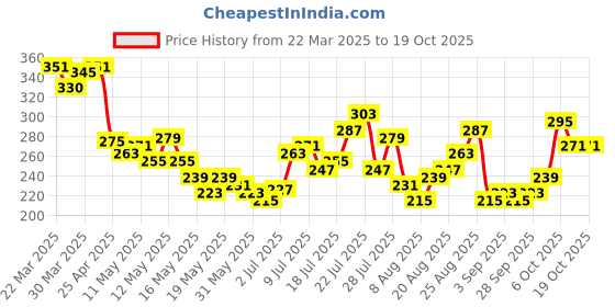 myntra.com glitchez Oversize Drip Typo Print T-shirt glitchez Price History Graph from 22 Mar 2025 to 18 Oct 2025