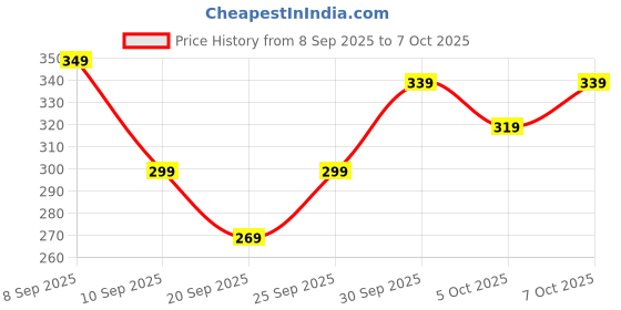 myntra.com glitchez Oversized Abstract Printed Drop-Shoulder Sleeves T-shirt glitchez Price History Graph from 8 Sep 2025 to 5 Oct 2025