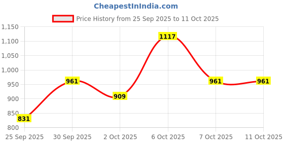 myntra.com glitchez Oversized Bomber Jacket glitchez Price History Graph from 25 Sep 2025 to 10 Oct 2025