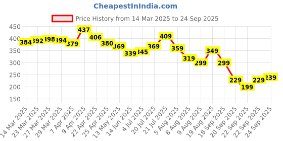 myntra.com glitchez Oversized Bubble Typography Snazz T-Shirt glitchez Price History Graph from 14 Mar 2025 to 24 Sep 2025