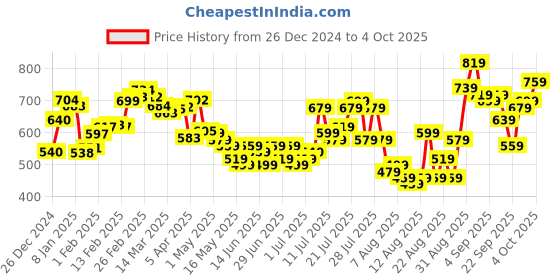 myntra.com glitchez Oversized Comfort Box Pocket Terry Sweatshirt glitchez Price History Graph from 26 Dec 2024 to 4 Oct 2025
