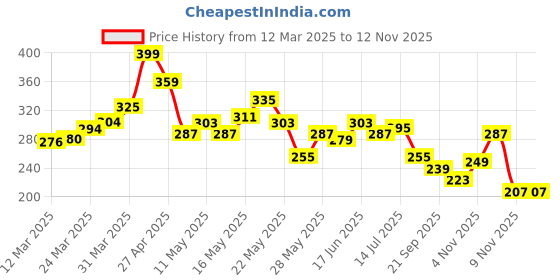 myntra.com glitchez Oversized Comfort T-shirt glitchez Price History Graph from 12 Mar 2025 to 11 Nov 2025