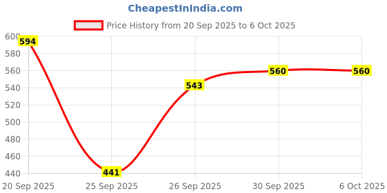 myntra.com glitchez Oversized Conversational Self Design Drop-Shoulder Sleeves Pullover Sweaters glitchez Price History Graph from 20 Sep 2025 to 6 Oct 2025