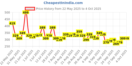 myntra.com glitchez Oversized Fit Graphic Printed T-shirt glitchez Price History Graph from 22 May 2025 to 4 Oct 2025