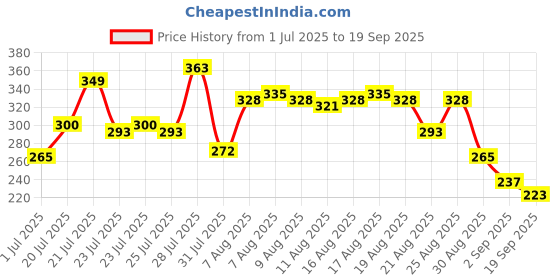 myntra.com glitchez Oversized Fit Graphic Printed T-shirt glitchez Price History Graph from 1 Jul 2025 to 19 Sep 2025