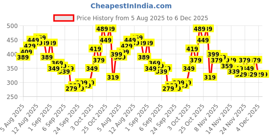 myntra.com glitchez Oversized Fit Graphic Printed T-shirt glitchez Price History Graph from 5 Aug 2025 to 5 Dec 2025