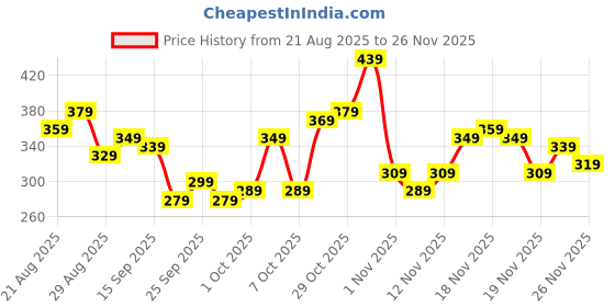 myntra.com glitchez Oversized Fit Graphic Printed T-shirt glitchez Price History Graph from 21 Aug 2025 to 24 Nov 2025