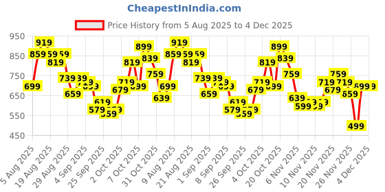 myntra.com glitchez Oversized Fit Self Design Casual Shirt glitchez Price History Graph from 5 Aug 2025 to 4 Dec 2025