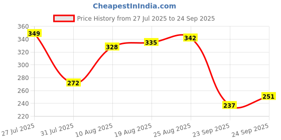 myntra.com glitchez Oversized Fit Sleeveless Typography Printed T-shirt glitchez Price History Graph from 27 Jul 2025 to 24 Sep 2025