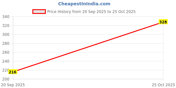 myntra.com glitchez Oversized Fit Sleeveless Typography Printed T-shirt glitchez Price History Graph from 20 Sep 2025 to 25 Oct 2025