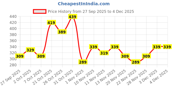 myntra.com glitchez Oversized Fit Typography Printed T-shirt glitchez Price History Graph from 27 Sep 2025 to 4 Dec 2025