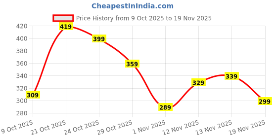 myntra.com glitchez Oversized Fit Typography Printed T-shirt glitchez Price History Graph from 9 Oct 2025 to 19 Nov 2025