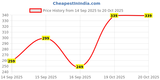 myntra.com glitchez Oversized Graphic Printed Drop-Shoulder Sleeves T-shirt glitchez Price History Graph from 14 Sep 2025 to 20 Oct 2025